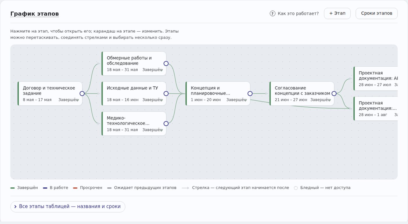 Граф этапов проекта